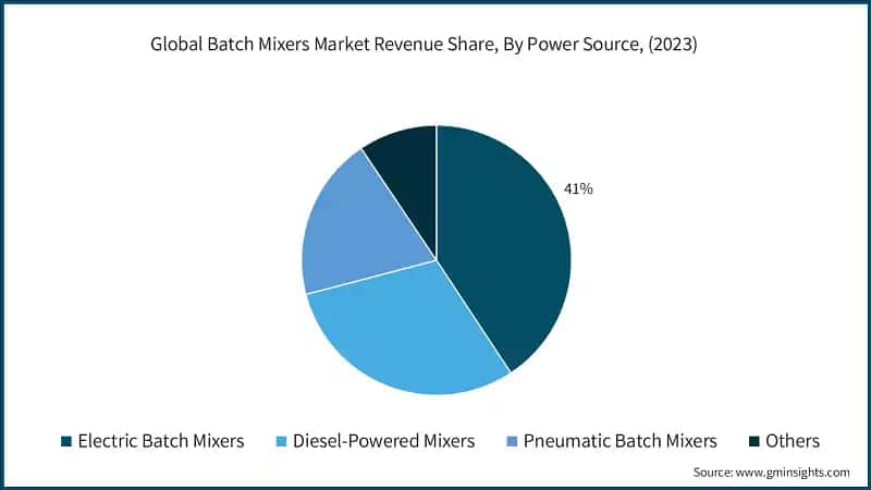 Global Batch Mixers Market Revenue Share, By Power Source, (2023)