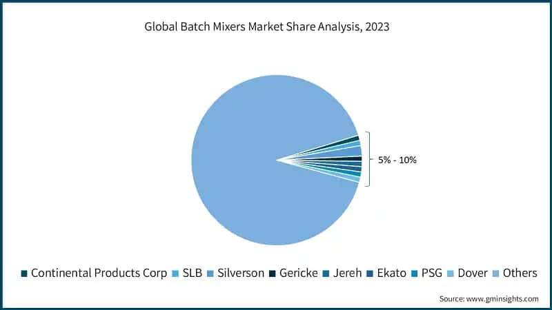 Global Batch Mixers Market Share Analysis, 2023