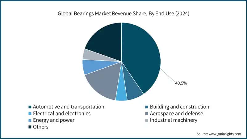 Global Bearings Market Revenue Share, By End Use (2024)