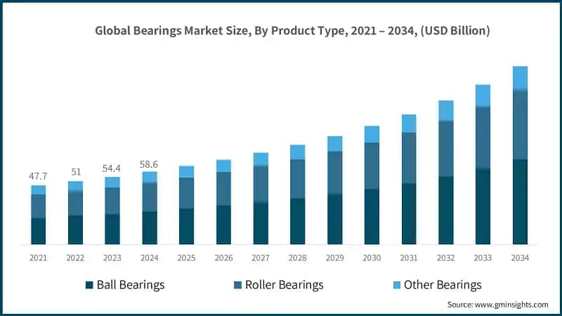 Global Bearings Market Size, By Product Type, 2021 – 2034, (USD Billion)