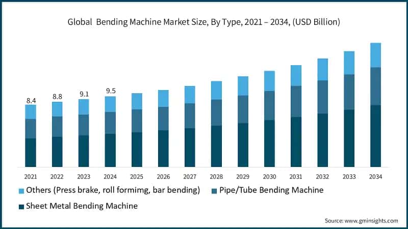 Global  Bending Machine Market Size, By Type, 2021 – 2034, (USD Billion)