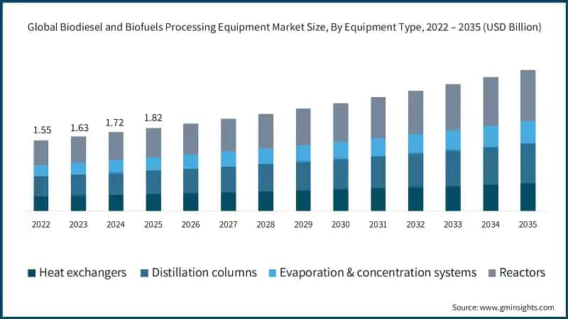 Global Biodiesel and Biofuels Processing Equipment Market Size, By Equipment Type, 2022 – 2035 (USD Billion)