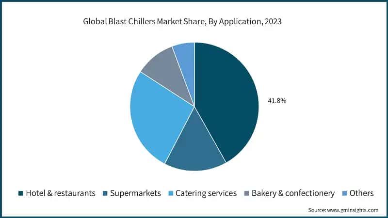 Global Blast Chillers Market Share, By Application, 2023