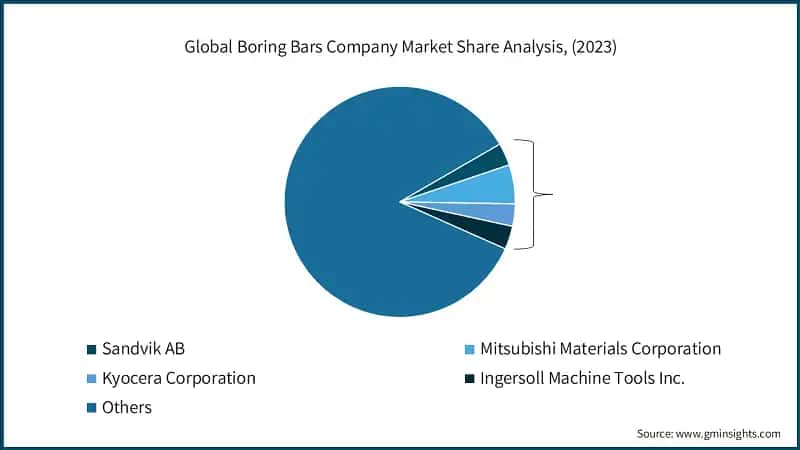 Global Boring Bars Company Market Share Analysis, (2023)