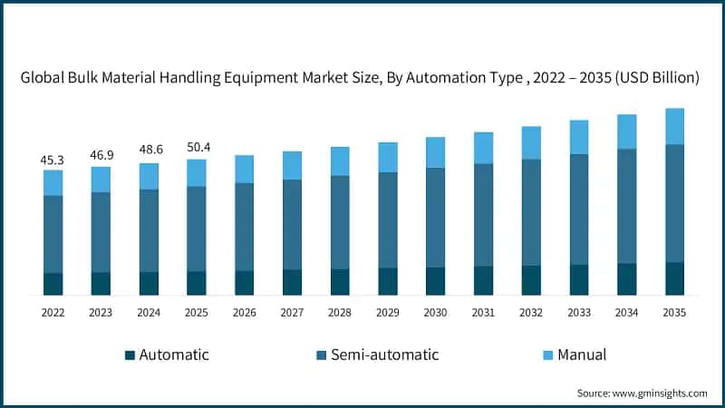 全球散装物料搬运设备市场规模，按自动化类型，2022-2035（十亿美元）