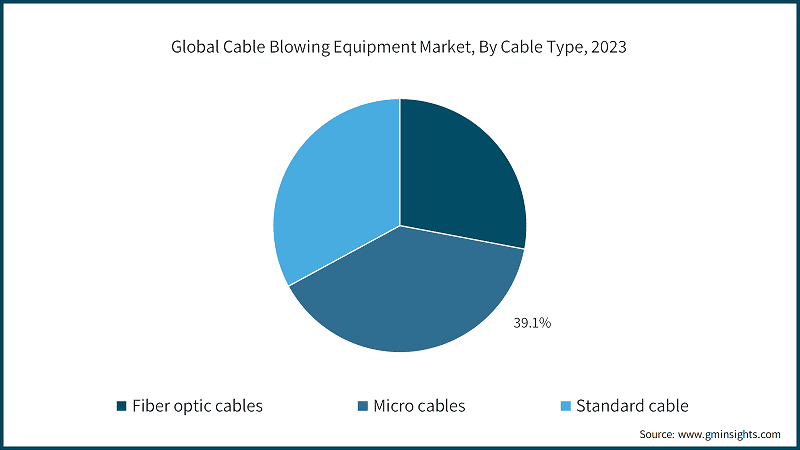 Global Cable Blowing Equipment Market, By Cable Type, 2023