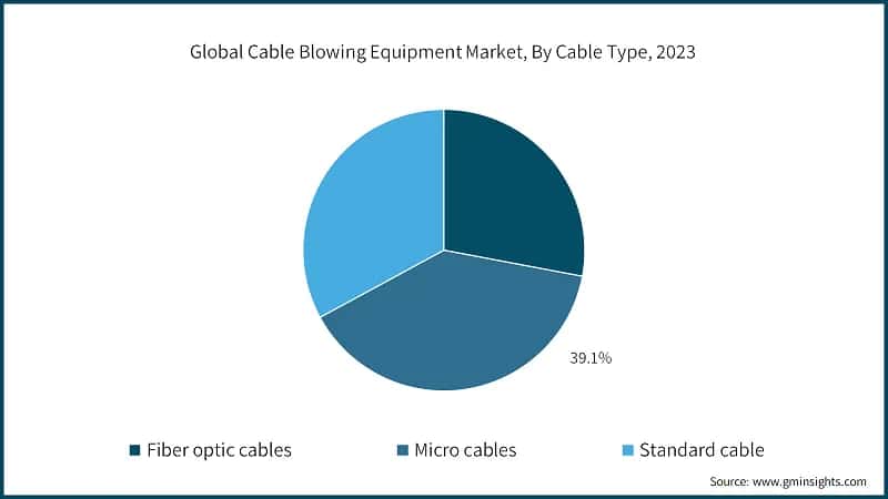 Global Cable Blowing Equipment Market, By Cable Type, 2023