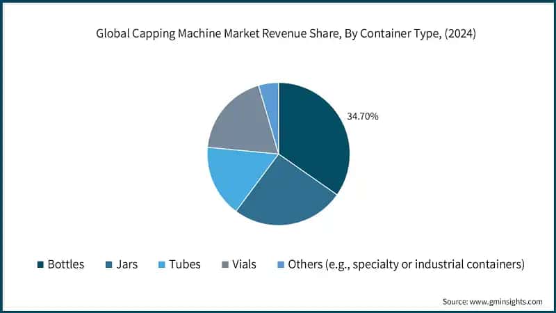 Global Capping Machine Market Revenue Share, By Container Type, (2024)