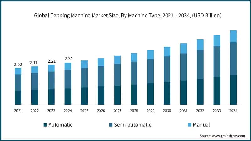 Global Capping Machine Market Size, By Machine Type, 2021 – 2034, (USD Billion)