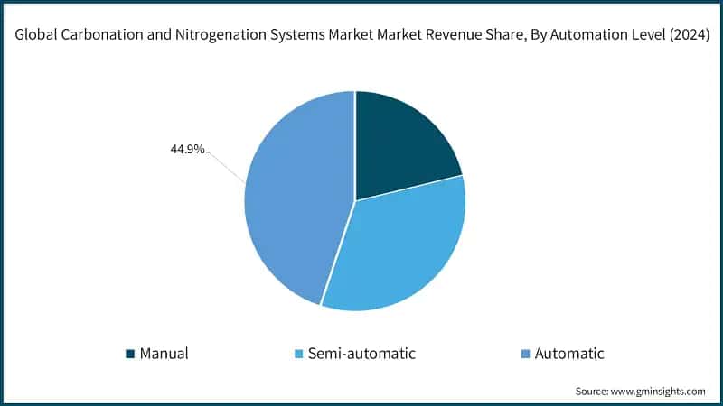 Global Carbonation and Nitrogenation Systems Market Market Revenue Share, By Automation Level (2024)