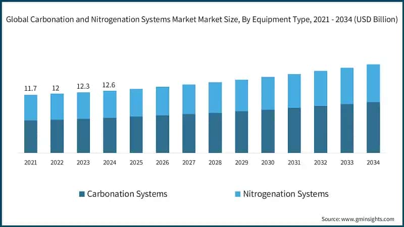 Global Carbonation and Nitrogenation Systems Market Market Size, By Equipment Type, 2021 - 2034 (USD Billion)