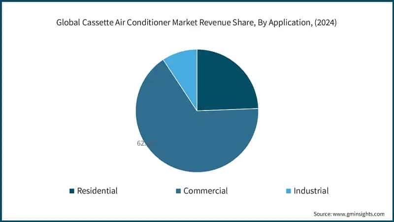 Global Cassette Air Conditioner Market Revenue Share, By Application, (2024)