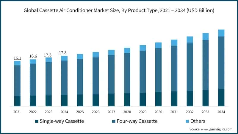 Global Cassette Air Conditioner Market Size, By Product Type, 2021 – 2034 (USD Billion)