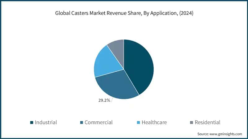 Global Casters Market Revenue Share, By Application, (2024)