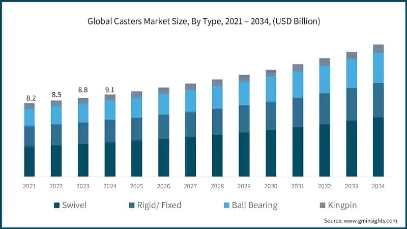 Global Casters Market Size, By Type, 2021 – 2034, (USD Billion)