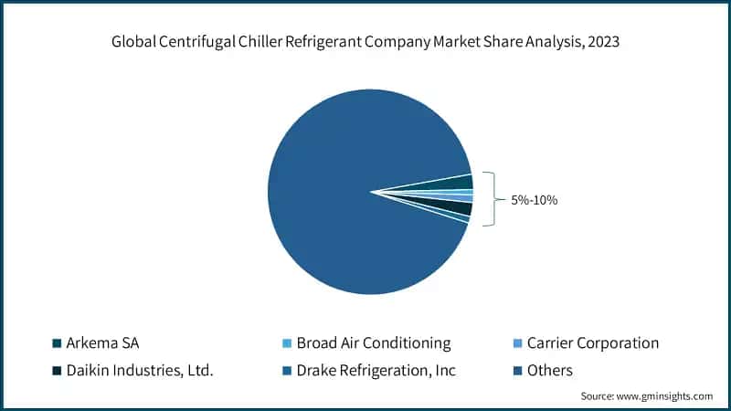 Global Centrifugal Chiller Refrigerant Company Market Share Analysis, 2023