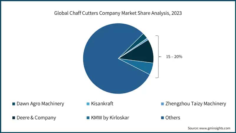 Global Chaff Cutters Company Market Share Analysis, 2023