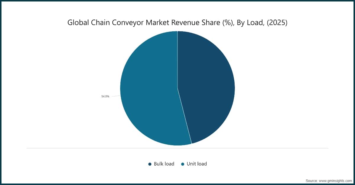 Global Chain Conveyor Market Revenue Share (%), By Load, (2025)