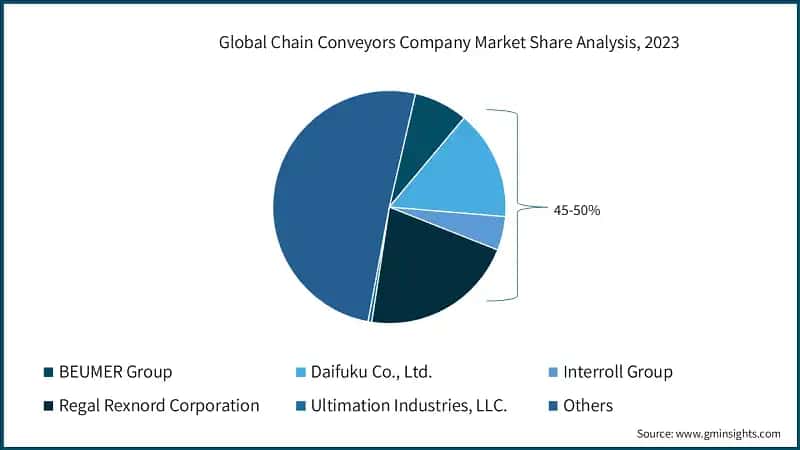 Global Chain Conveyors Company Market Share Analysis, 2023