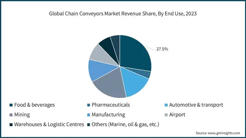 Global Chain Conveyors Market Revenue Share, By End Use, 2023