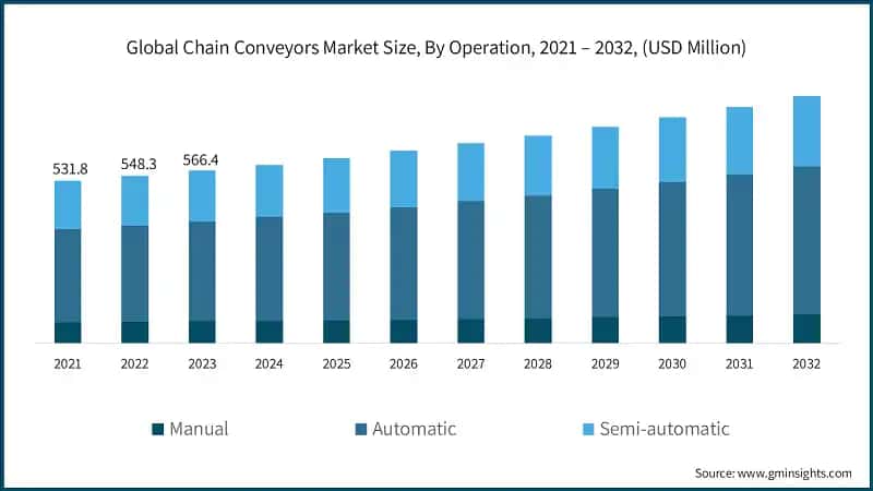 Global Chain Conveyors Market Size, By Operation, 2021 – 2032, (USD Million)