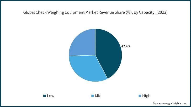 Global Check Weighing Equipment Market Revenue Share (%), By Capacity, (2023)