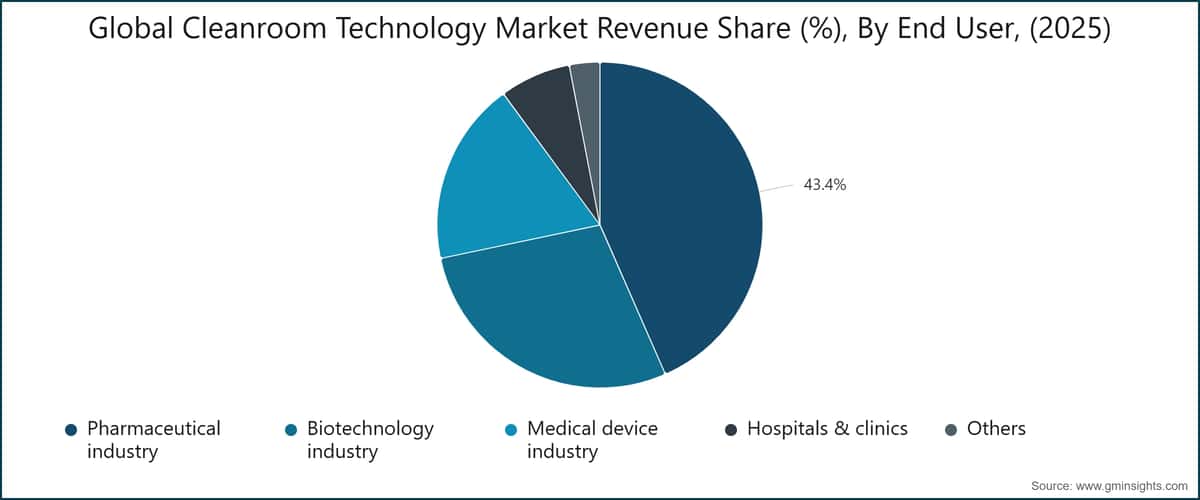 Global Cleanroom Technology Market  Revenue Share (%), By End User, (2025)