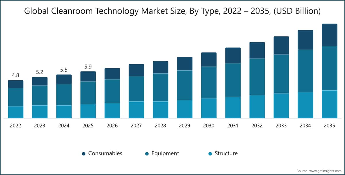 Global Cleanroom Technology Market Size, By Type, 2022 – 2035, (USD Billion)
