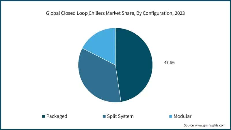 Global Closed Loop Chillers Market Share, By Configuration, 2023