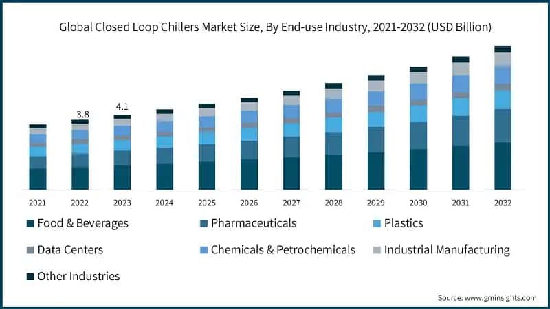 Global Closed Loop Chillers Market Size, By End-use Industry, 2021-2032 (USD Billion)