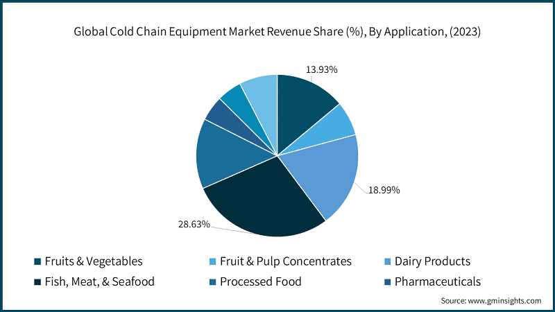 Global Cold Chain Equipment Market Revenue Share (%), By Application, (2023)