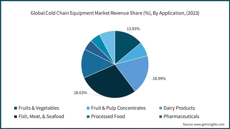 Global Cold Chain Equipment Market Revenue Share (%), By Application, (2023)