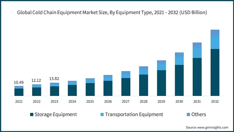 Global Cold Chain Equipment Market Size, By Equipment Type, 2021 - 2032 (USD Billion)