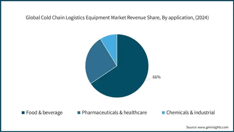 Global Cold Chain Logistics Equipment Market Revenue Share, By application, (2024)