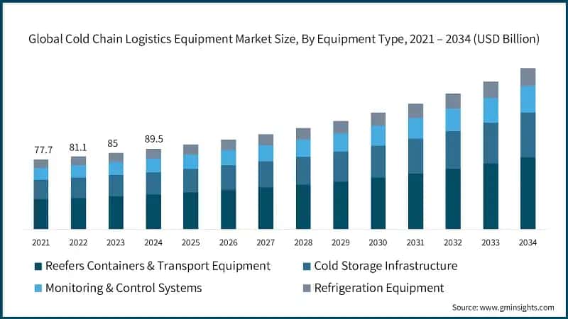 Global Cold Chain Logistics Equipment Market Size, By Equipment Type,  2021 – 2034 (USD Billion)