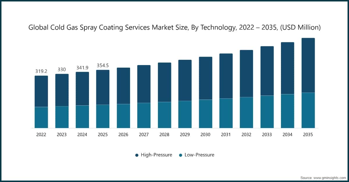 Taille du marché mondial des services de revêtement par projection à froid par gaz, par technologie, 2022 – 2035 (millions de dollars (USD))