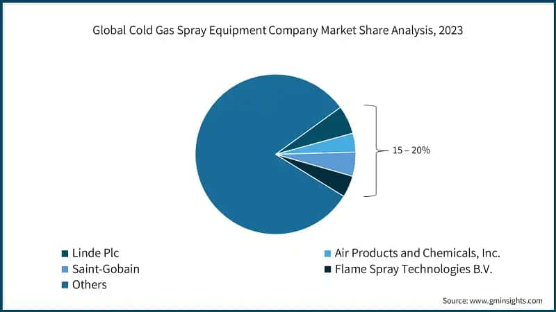 Global Cold Gas Spray Equipment Company Market Share Analysis, 2023