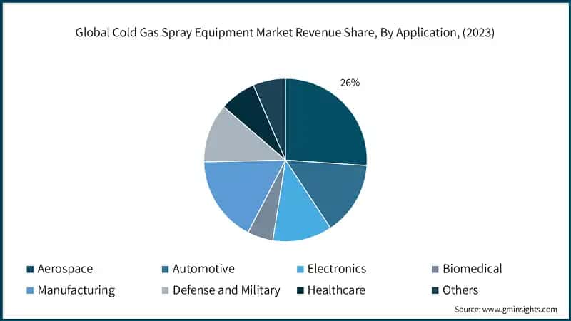 Global Cold Gas Spray Equipment Market Revenue Share, By Application, (2023)