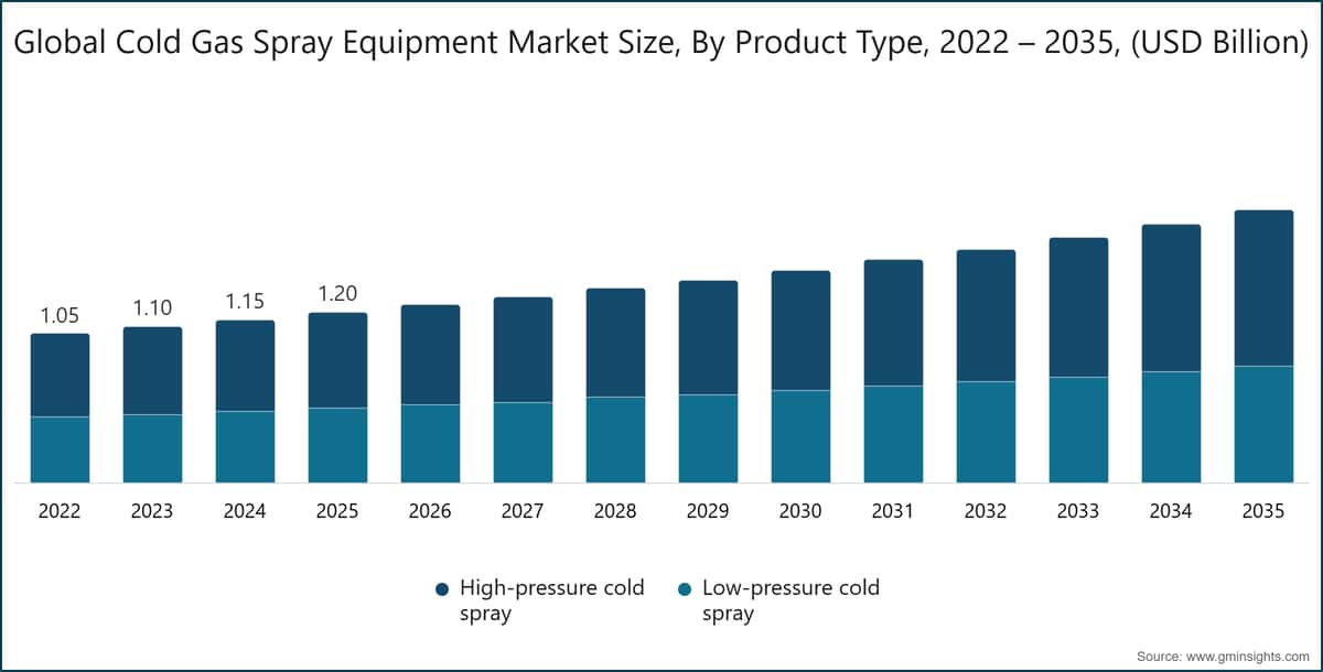 Chart: Global Cold Gas Spray Equipment Market Size, By Product Type, 2022 – 2035, (USD Billion)