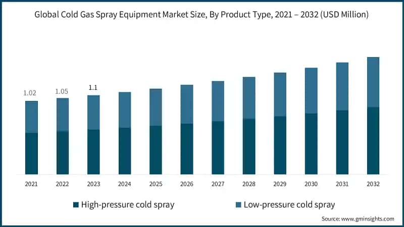 Global Cold Gas Spray Equipment Market Size, By Product Type, 2021 – 2032 (USD Million)