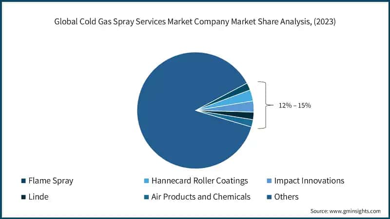 Global Cold Gas Spray Services Market Company Market Share Analysis, (2023)