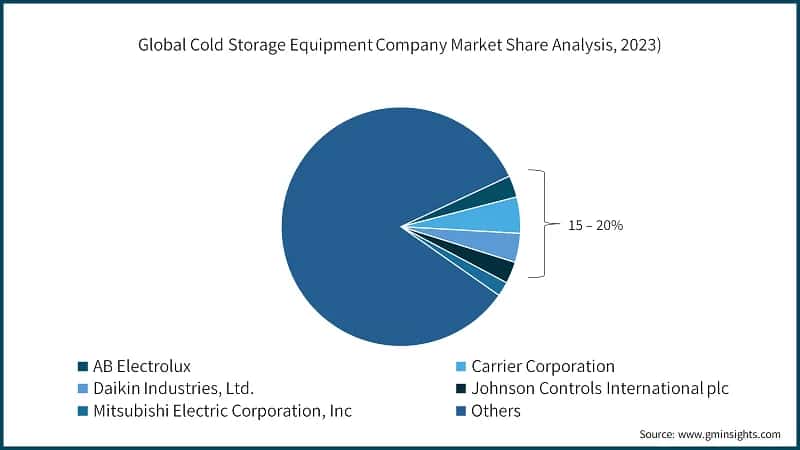 Global Cold Storage Equipment Company Market Share Analysis, 2023)