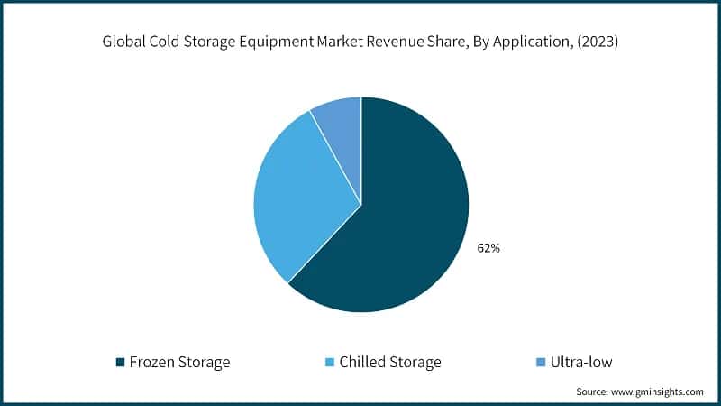 Global Cold Storage Equipment Market Revenue Share, By Application, (2023)