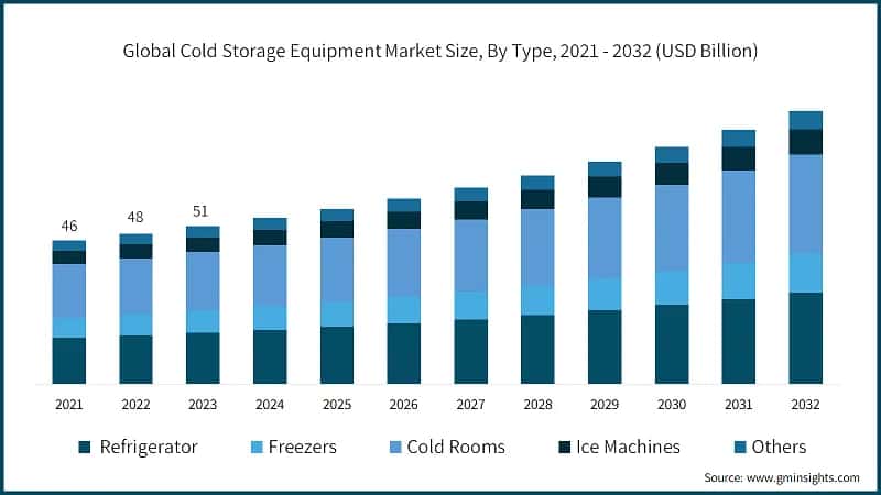 Global Cold Storage Equipment Market Size, By Type, 2021 - 2032 (USD Billion)
