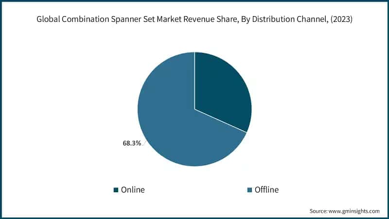 Global Combination Spanner Set Market Revenue Share, By Distribution Channel, (2023)