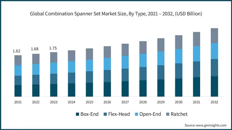 Global Combination Spanner Set Market Size, By Type, 2021 – 2032, (USD Billion)