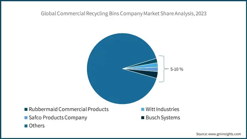 Global Commercial Recycling Bins Company Market Share Analysis, 2023