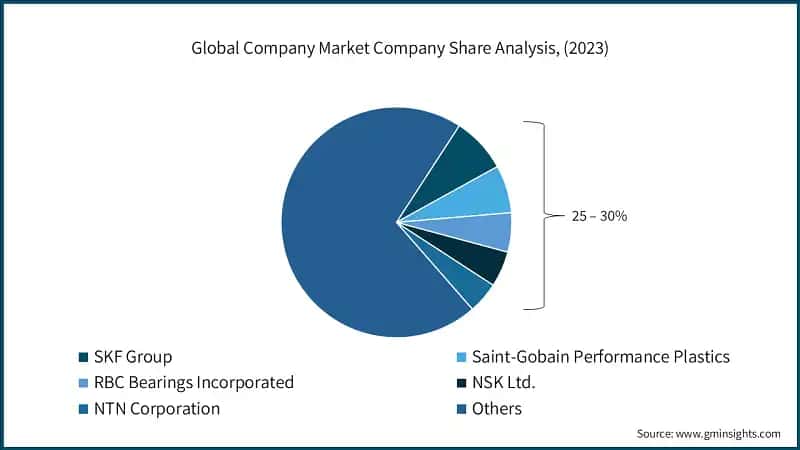 Global Company Market Company Share Analysis, (2023)