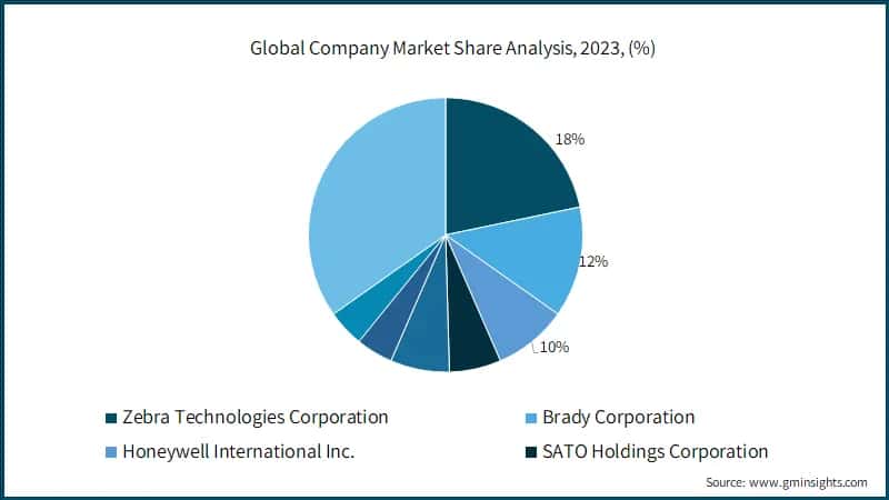 Global Company Market Share Analysis, 2023, (%)