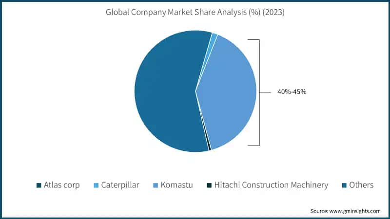 Surface Mining Equipment Market Share Analysis (2023)